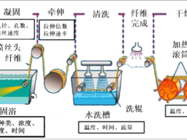 芳纶行业溶剂在线分析整厂解决方案